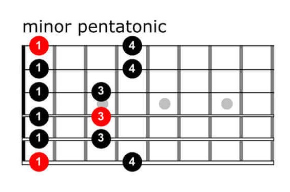 guitar-scale-examples