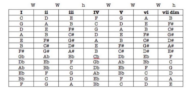 Sus-Chords