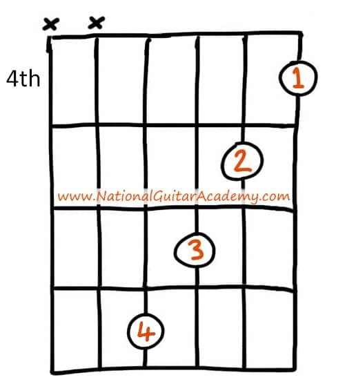Seventh-Chords-On-Guitar