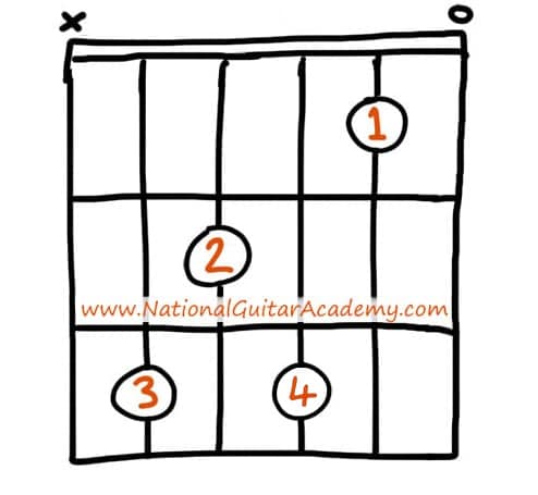 Seventh-Chords-On-Guitar