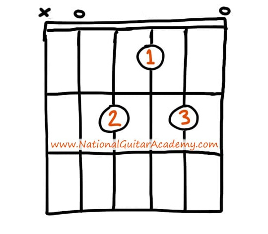 Seventh-Chords-On-Guitar