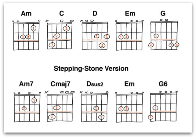 C sharp guitar chords 