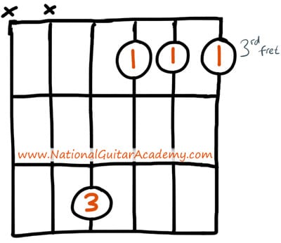 beginner-G-minor-guitar-chord