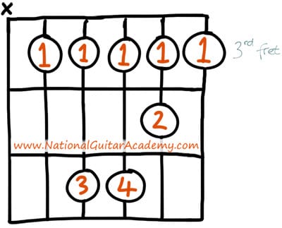 guitar chords for beginners c minor