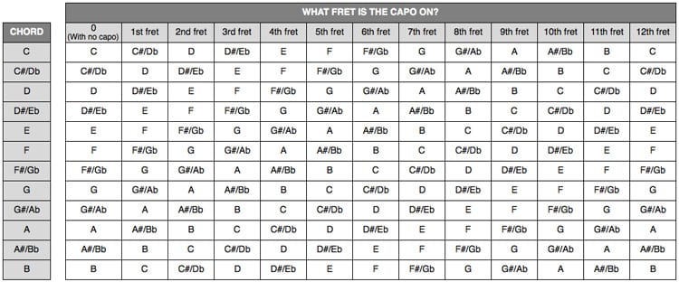 Capo Chart