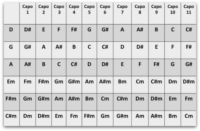 Capo Key of D