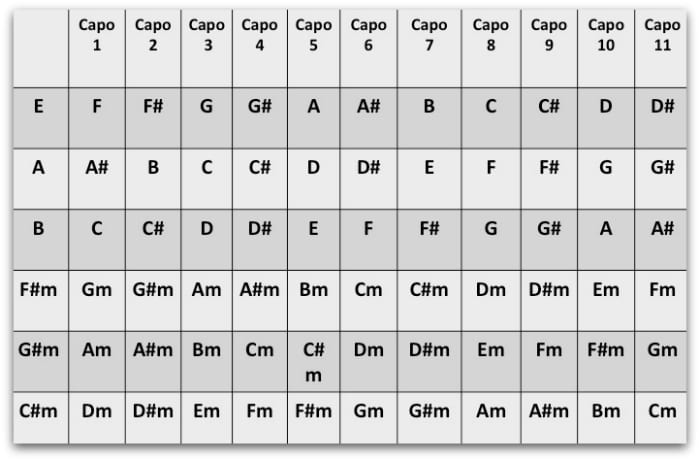 Capo Chart