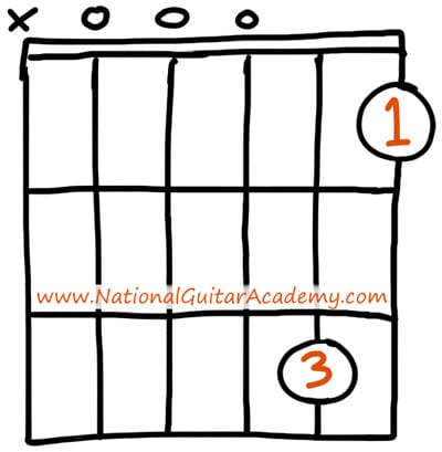 D minor guitar chord