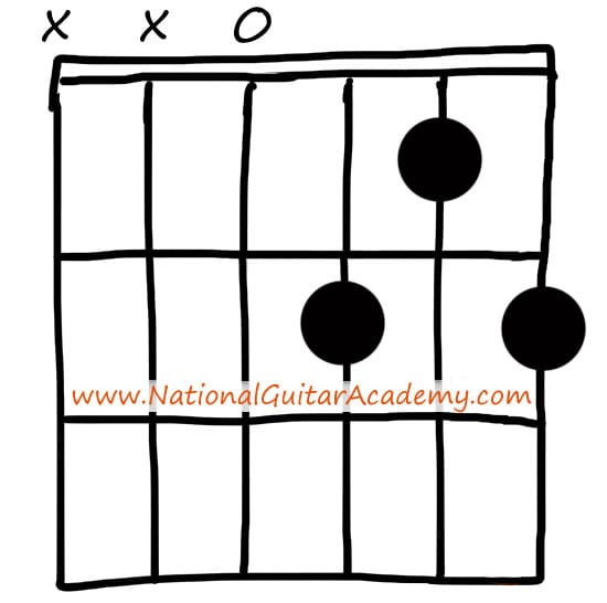 D7 Guitar Chord