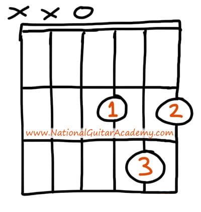 guitar chords for beginners D major