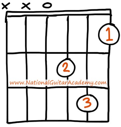 guitar chords for beginners Dm