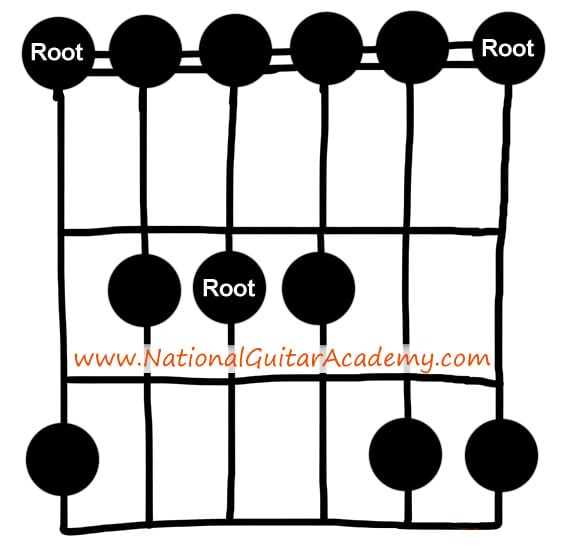 E minor pentatonic (open position)