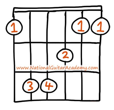 guitar chords for beginners F major