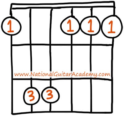 guitar chords for beginners F minor