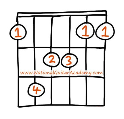 Fmaj7-guitar-chord