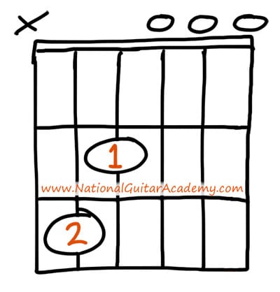 guitar chords for beginners c major seven