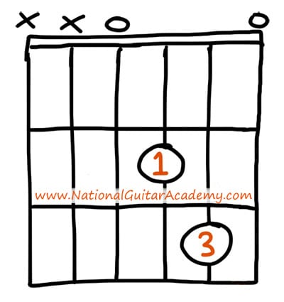 guitar chords for beginners d minor