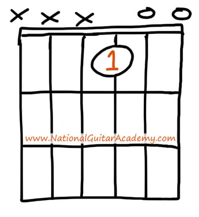 Guitar_Chords_For_Beginners_Emajor