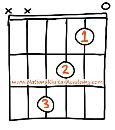 guitar chords for beginners Fmaj7