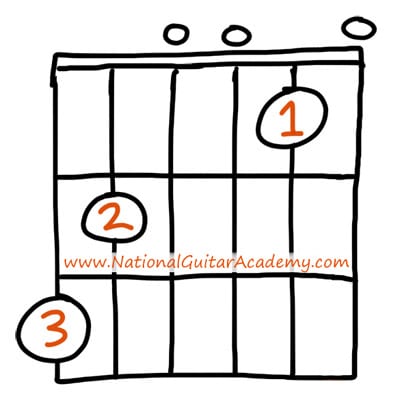 Guitar_Chords_For_Beginners_Gsus4