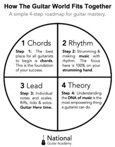 National Guitar Academy