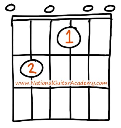 guitar chords for beginners E7