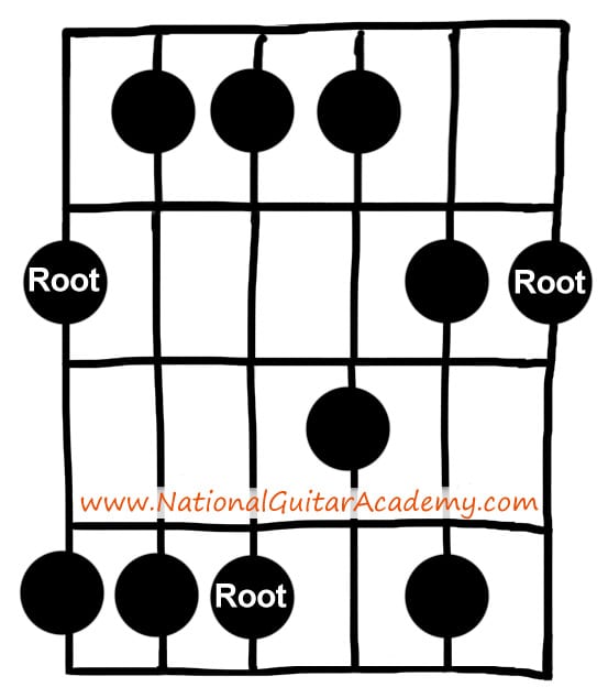 Major Pentatonic Scale learn guitar scales