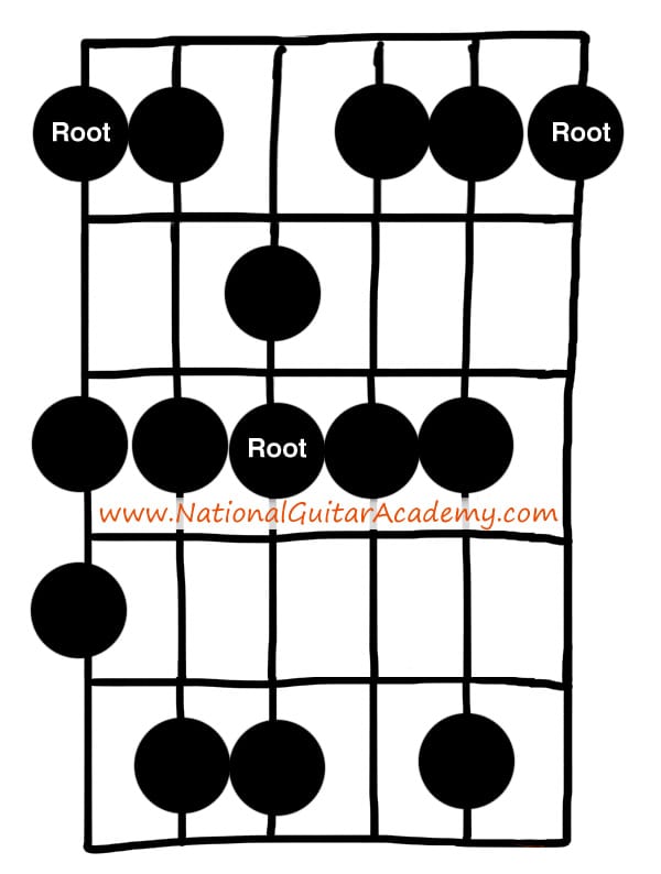 Melodic Minor Scale