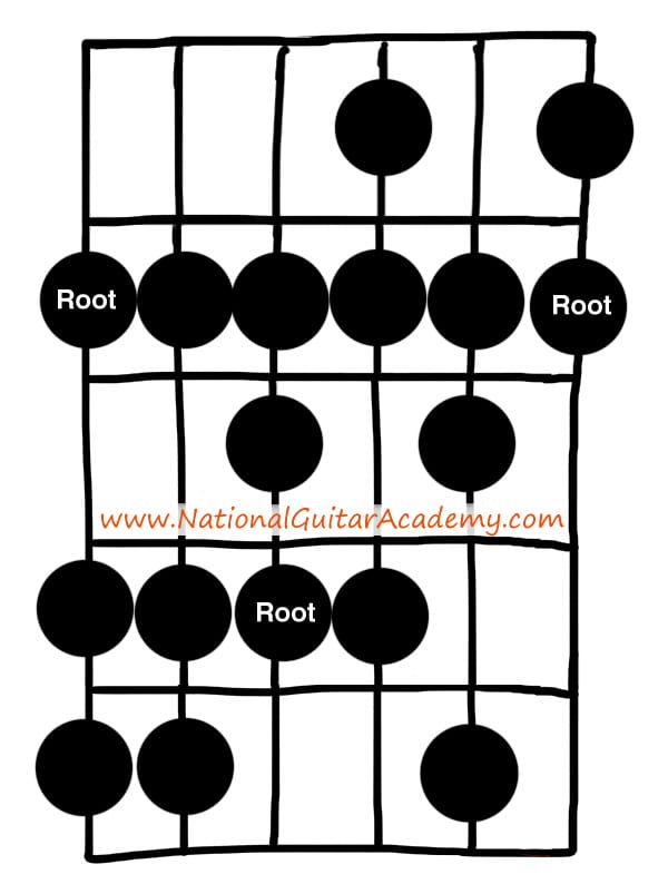 Natural & Harmonic Minor Hybrid