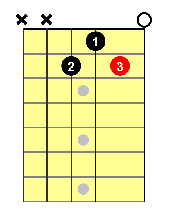 C SHarp Guitar Chord 