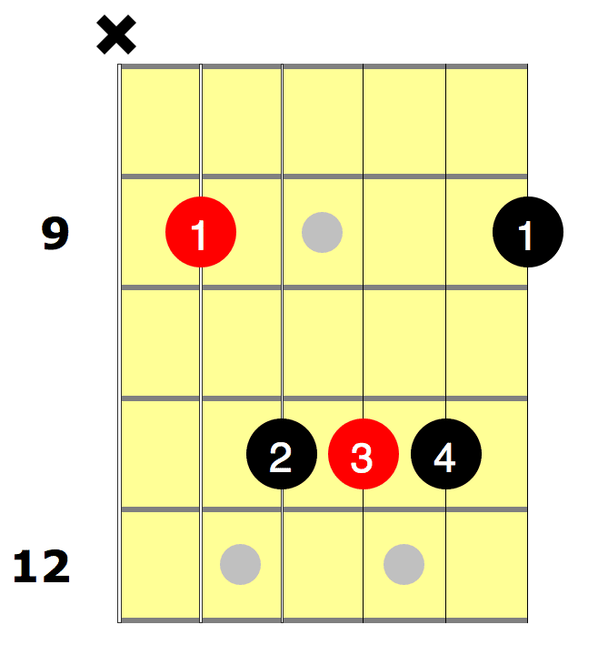 F# Sharp Guitar Chord 