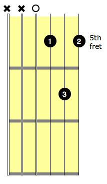 dm7 guitar chord