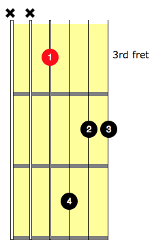 fm7 guitar chord