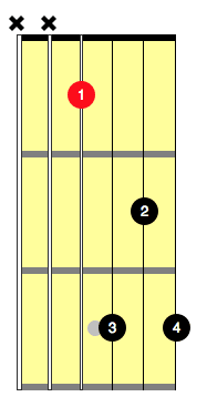Fm7 guitar chord