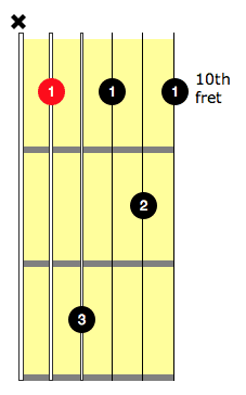 gm7 guitar chord
