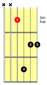 gm7 guitar chord